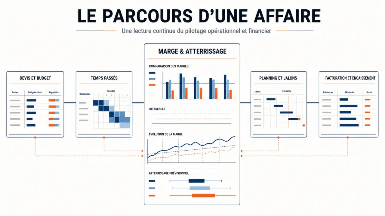 Logiciel de gestion par affaire : visualisation du suivi du budget, des temps, des achats, de la marge et de la facturation