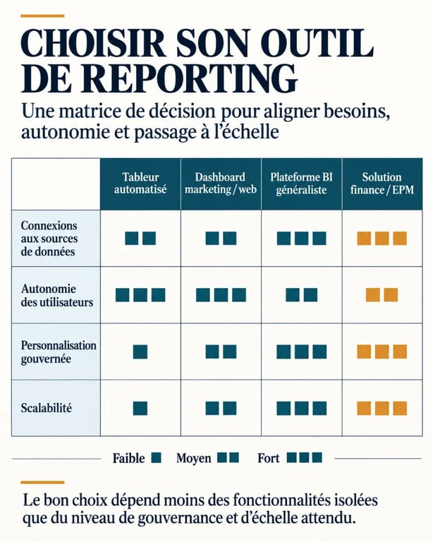 Infographie pour choisir un outil reporting analytics dashboard selon les critères de connexion, autonomie, personnalisation et scalabilité