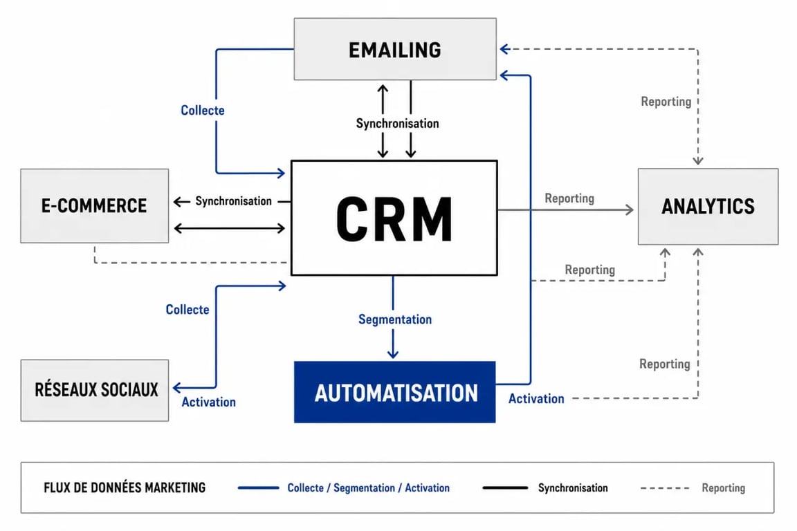 Schéma du meilleur outil marketing digital intégration logiciels 2026 autour d’un CRM central et des flux de données
