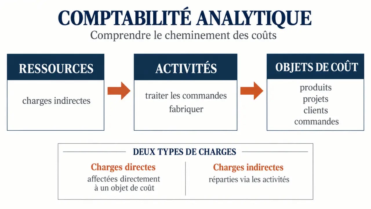 Infographie de compta analytique montrant le lien entre ressources, activités et objets de coût