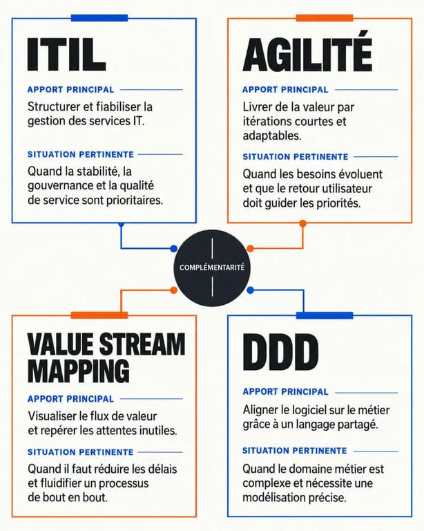 Infographie sur la stratégie IT comparant ITIL, agilité, Value Stream Mapping et DDD