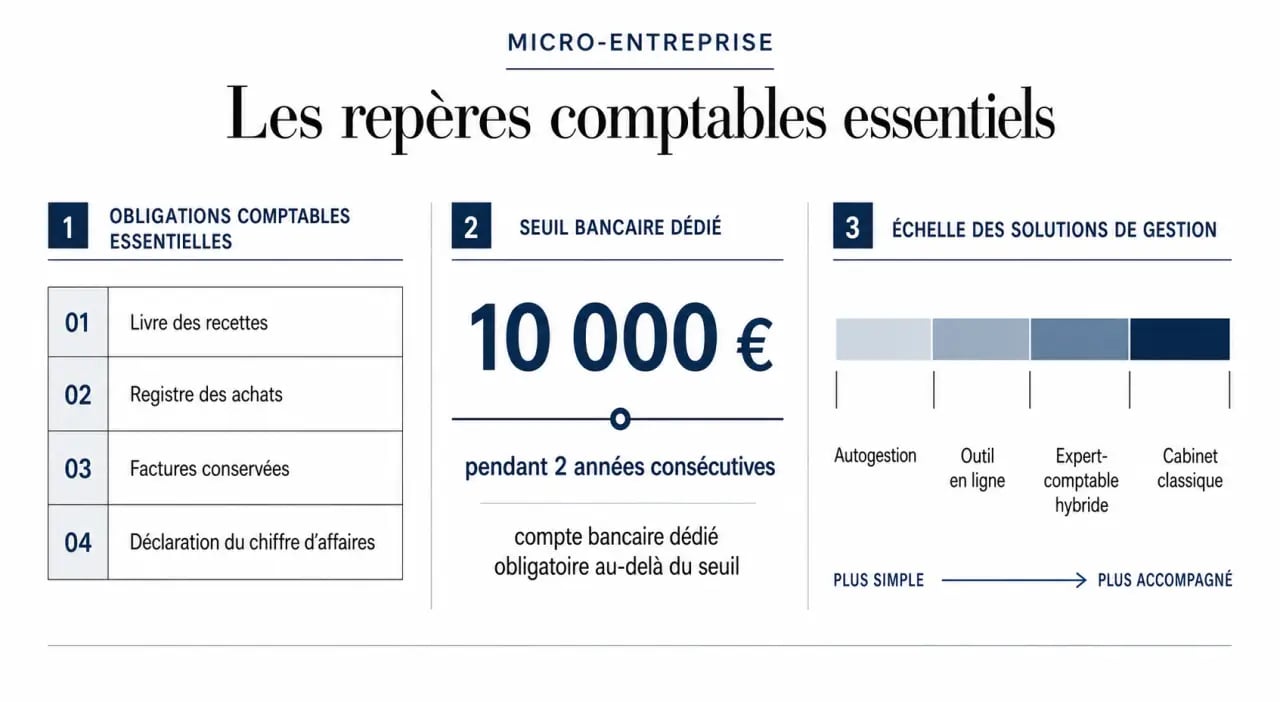 Comptable pour micro entreprise : visualisation des obligations, du compte dédié et des solutions de gestion