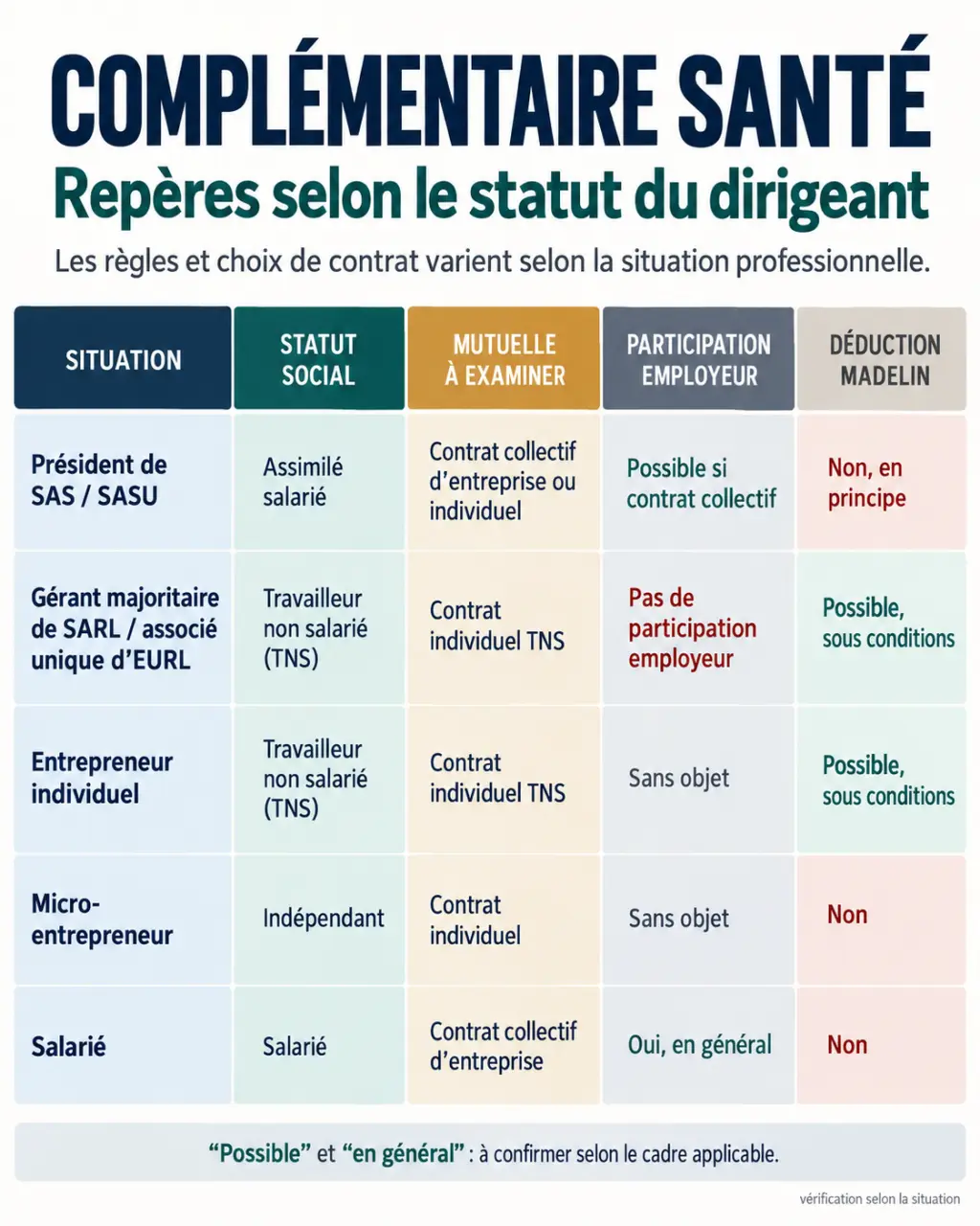 Infographie sur la mutuelle chef d'entreprise selon le statut social et juridique